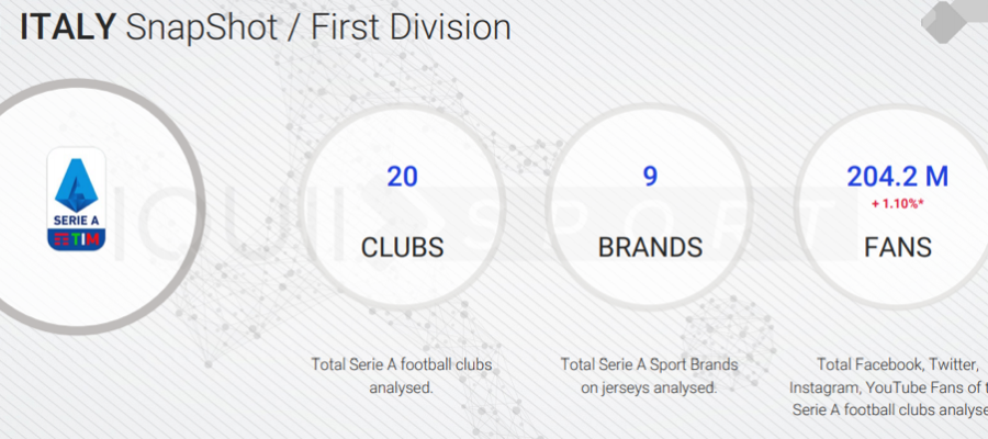 By taking at look at the past season's Serie A clubs main social media followers, we tried to analyze which areas clubs can improve