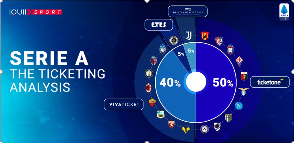 The Serie A ticketing market appears to be focusing only on the basics but an integrated ticketing method could ensure an important new source of revenue