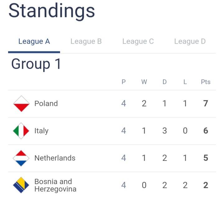 Italy now second behind Poland with the Netherlands third