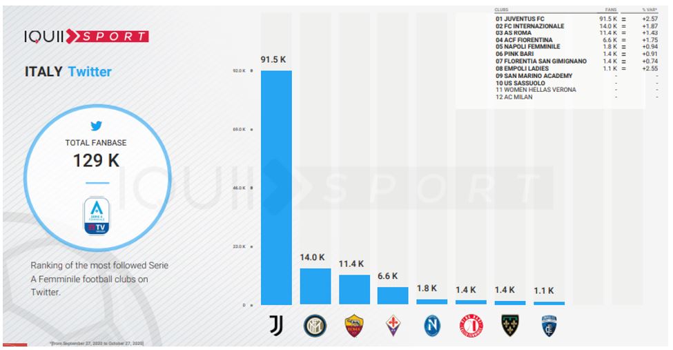 Serie A: Twitter followers of Fiorentina women's club 2020