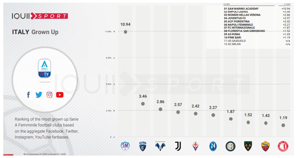 Serie A: Instagram followers of Fiorentina women's club 2020