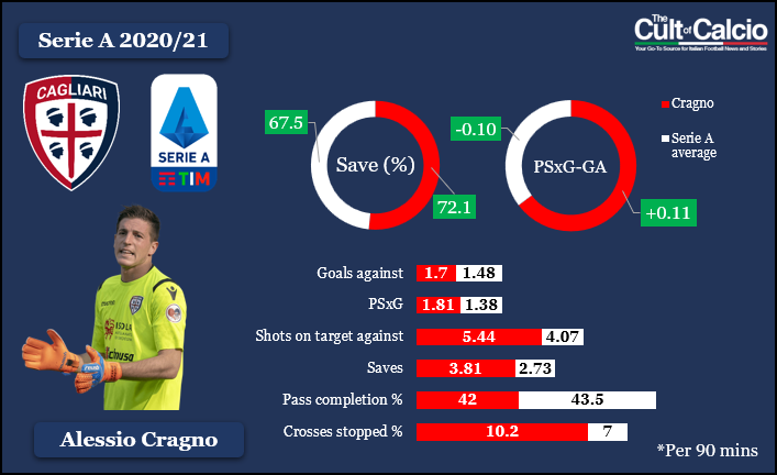 Player Analysis: Alessio Cragno, Cagliari's Potential Savour